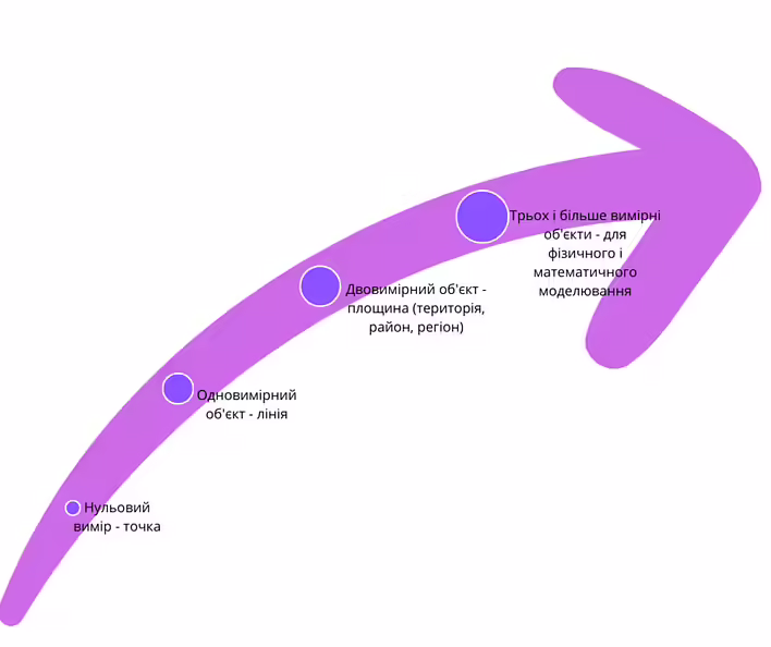 Розмірність економіко-географічного простору