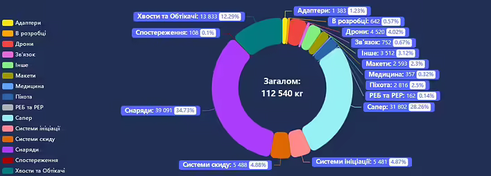 Статистика ДрукАрмії 01.01.2025 - 18.04.2025 (джерело - ТГ канал ДрукАрмія)