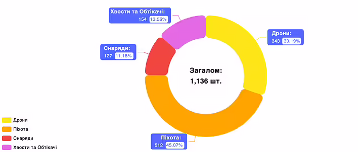Відправлені вироби за категорією та кількістю