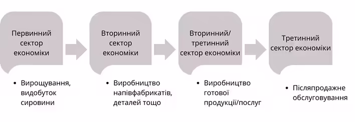 Загальна схема ланцюга створення вартості (приклад для матеріального виробництва)