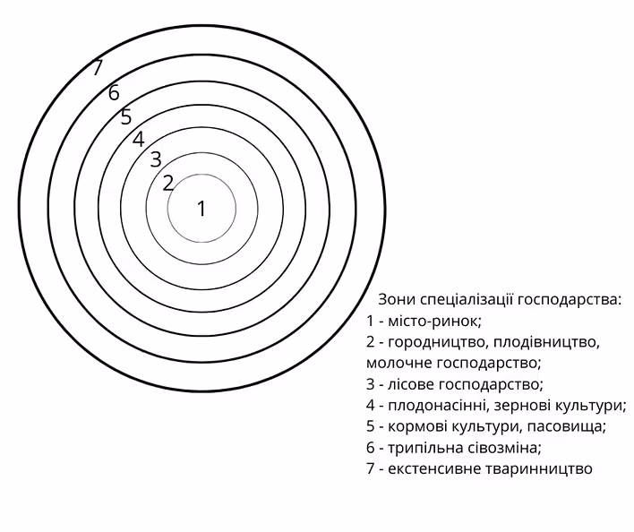Розміщення сільського господарства: "кільця" Йоганна Тюнена