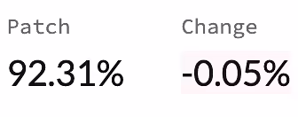 Приклад показника покриття Codecov Patch