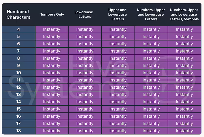Навіть найскладніший пароль ламається за 0.00001 сек якщо він всесвітньо відомий