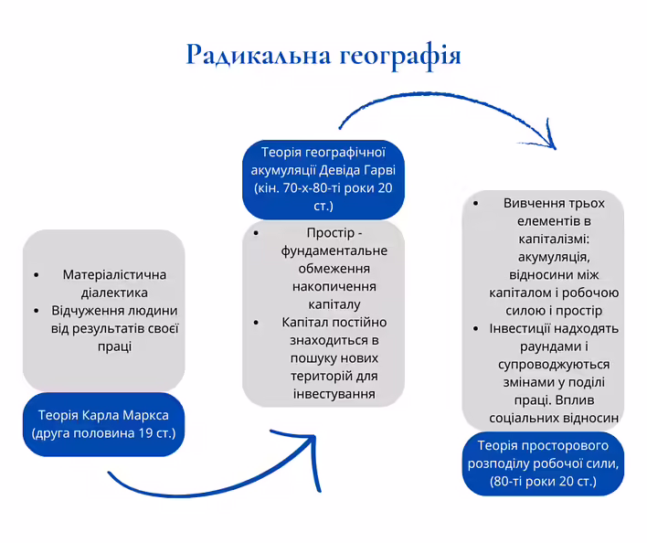 Схема радикальної географії