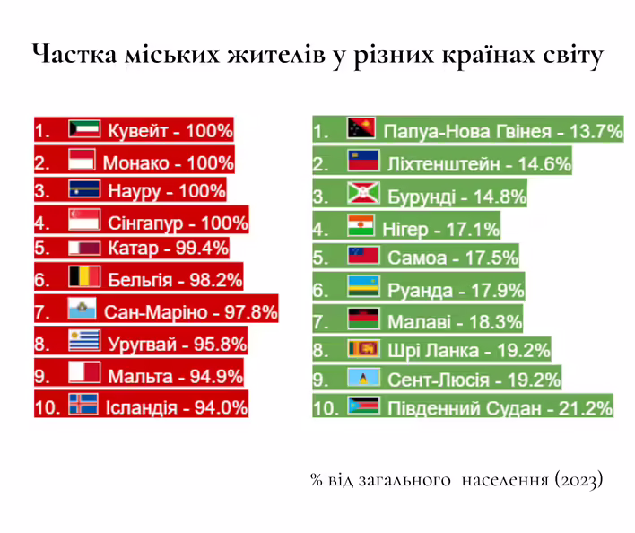 Частка міських жителів у різних країнах світу