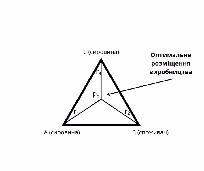 Розміщення промисловості: "факторний трикутник" Альфреда Вебера
