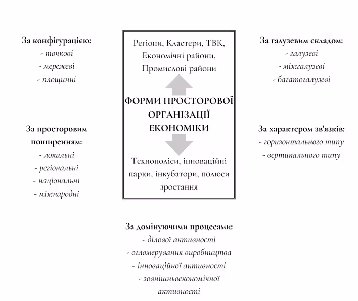 Захарченко В.І., Захарченко С.В. Форми просторової організації економіки: типологія та особливості розвитку (український контекст) (Джерело - Український географічний журнал)