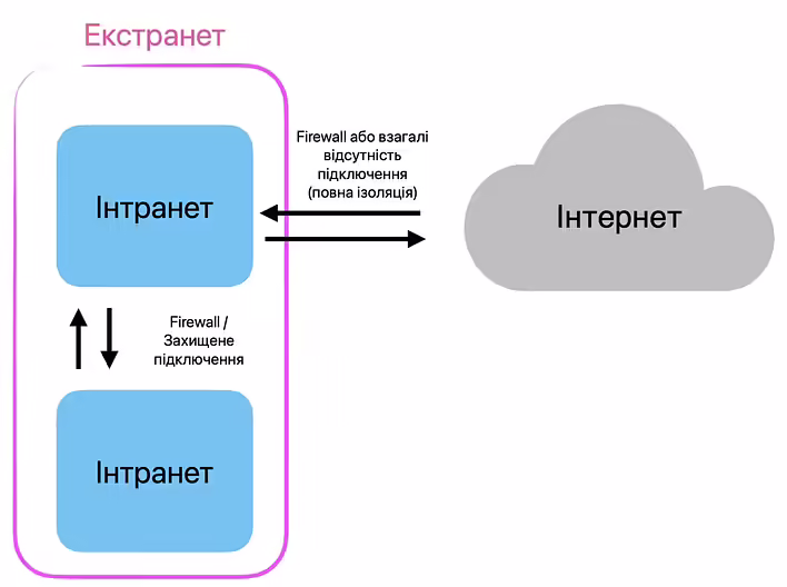 Екстранет (спрощенно)